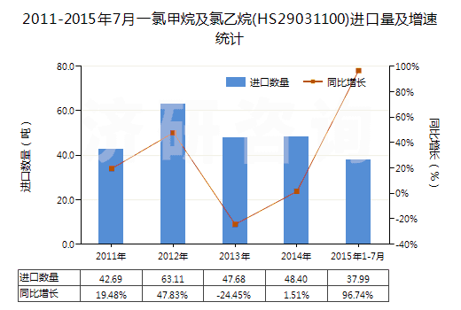 2011-2015年7月一氯甲烷及氯乙烷(HS29031100)進(jìn)口量及增速統(tǒng)計